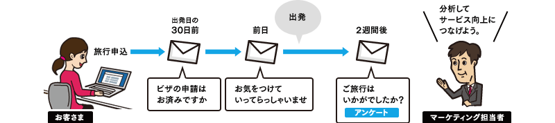 旅行会社の事例： 手厚いメールフォローアップで、顧客のロイヤリティを高めたい