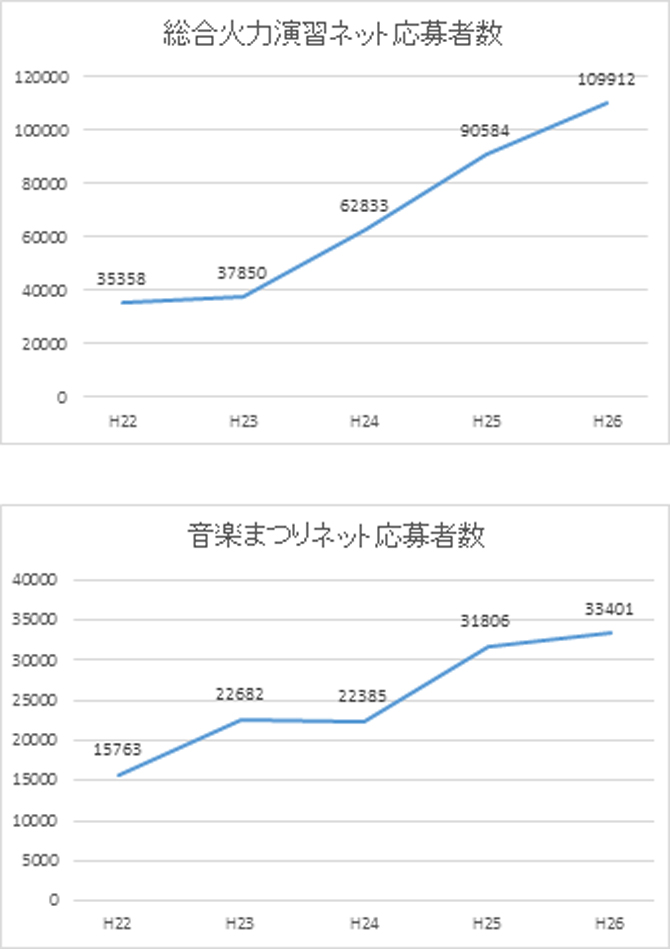 総合火力演習ネット応募者数/音楽まつりネット応募者数