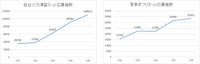 総合火力演習ネット応募者数/音楽まつりネット応募者数