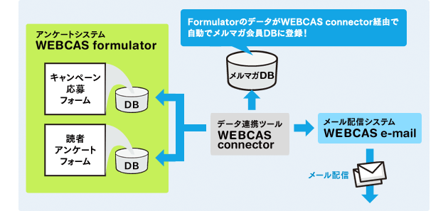 FormulatorのデータがWEBCAS connector経由で自動でメルマガ会員DBに登録！