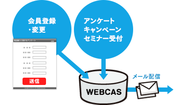 データベース・メール配信・アンケートがフルパッケージ「WEBCAS CRM」