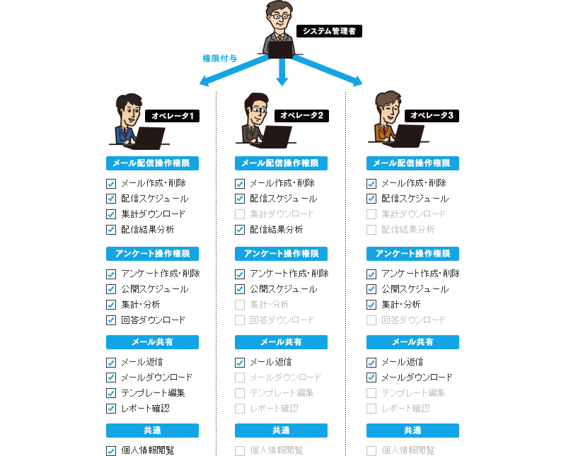 部門・組織別に運用スキームにのっとったアクセス権限の割り当てが可能