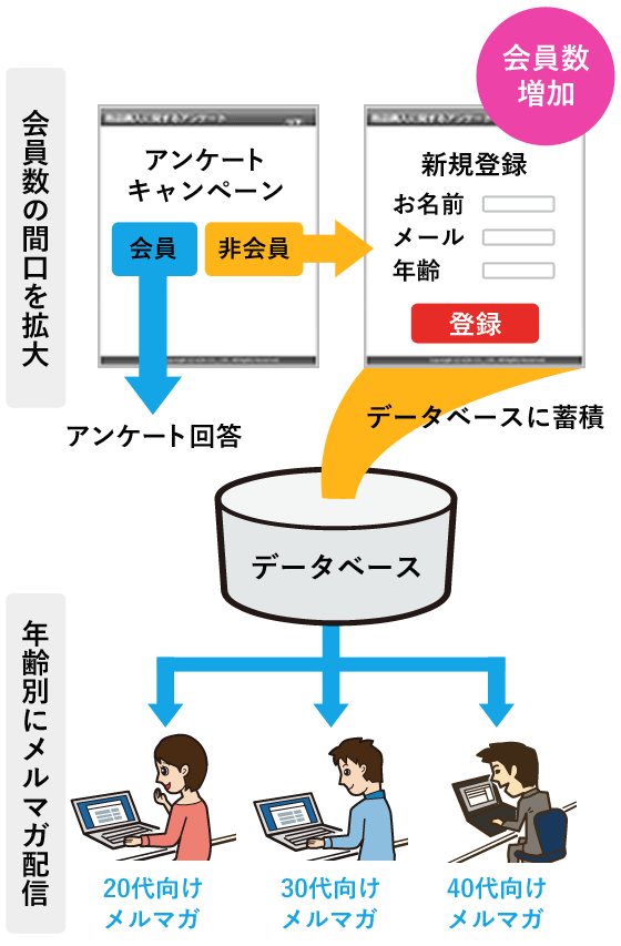 な「会員登録後、はじめてキャンペーンに応募できる」等のフローを構築