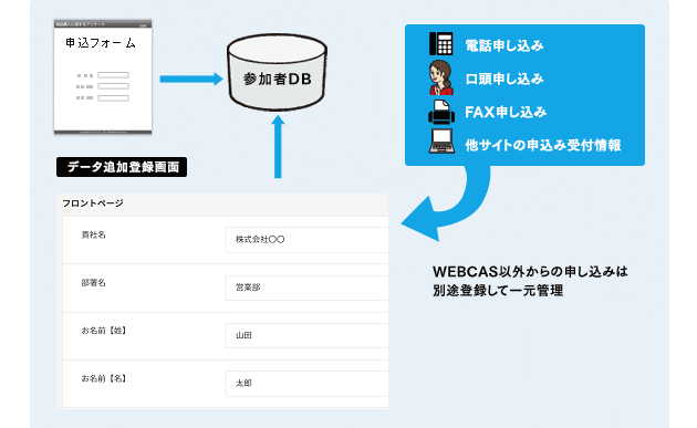 管理画面上で情報の追加・変更・編集・削除