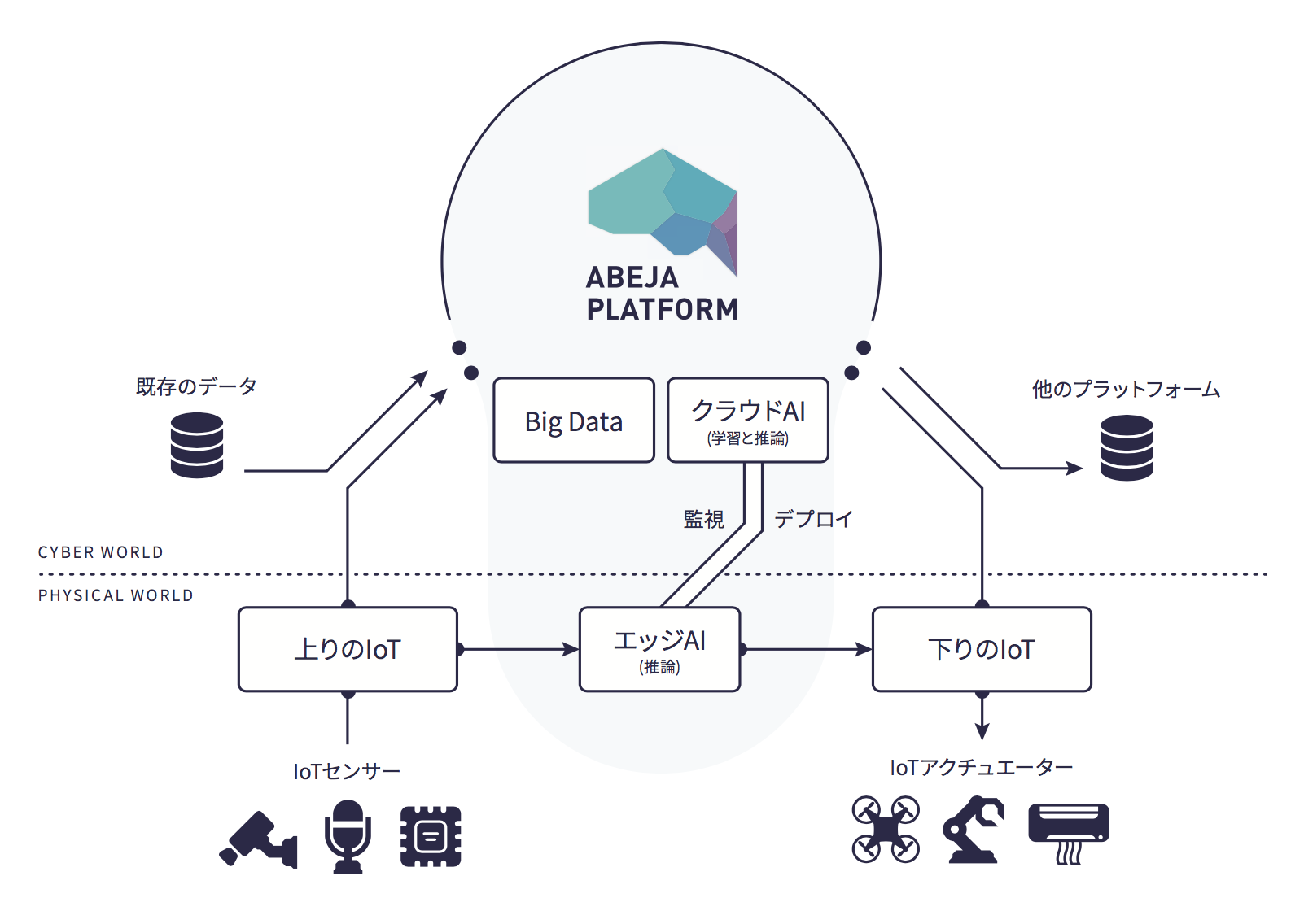 ABEJA Platform