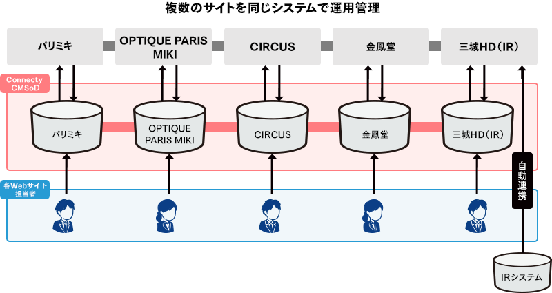 複数のサイトを同じシステムで運用管理