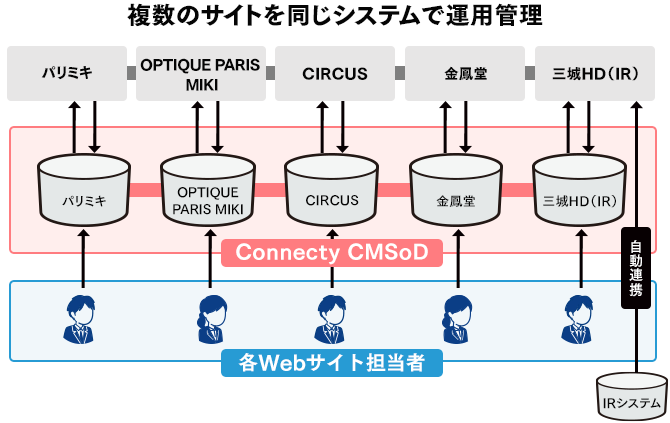 複数のサイトを同じシステムで運用管理