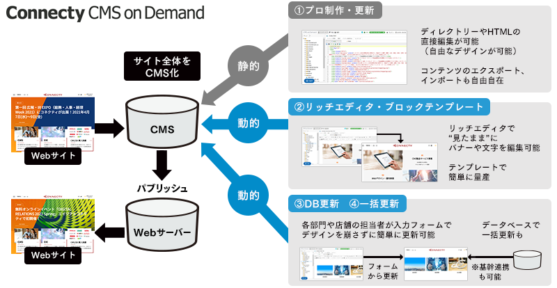 静的＋動的管理が可能なハイブリッド構造で、Webサイトを自由に設計可能