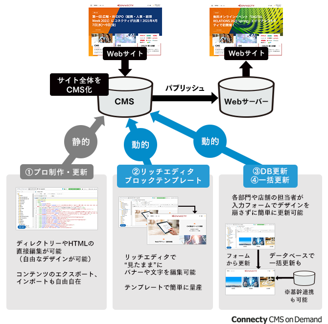 静的＋動的管理が可能なハイブリッド構造で、Webサイトを自由に設計可能