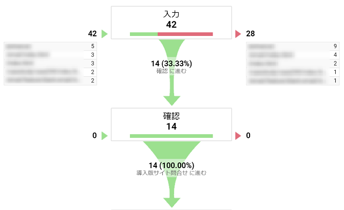 メールフォームへの到達プロセスをアクセス解析ツールで確認できる