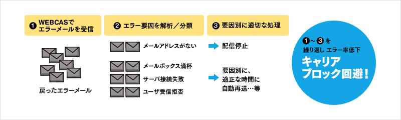 WEBCAS e-mailなら、エラーメール自動処理で遅延しない！
