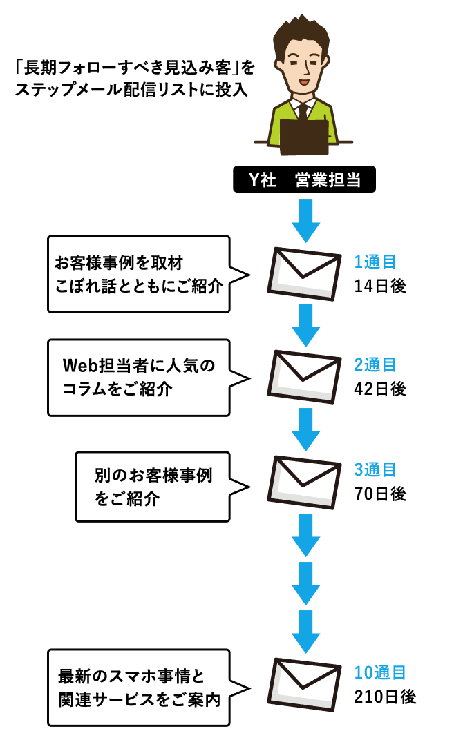 「長期フォローすべき見込み客」をステップメール配信リストに投入