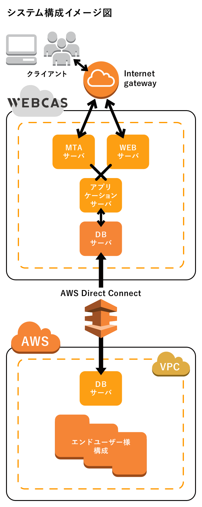 システム構成イメージ図