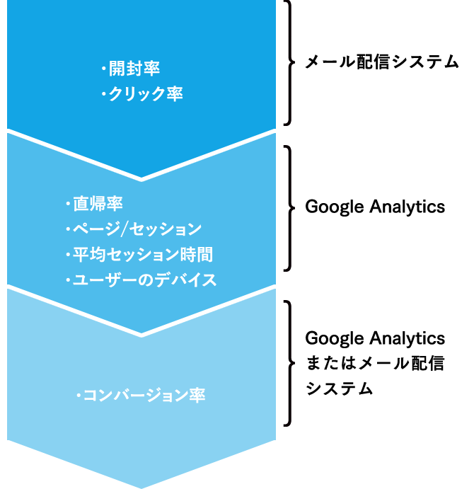 分析項目で使い分