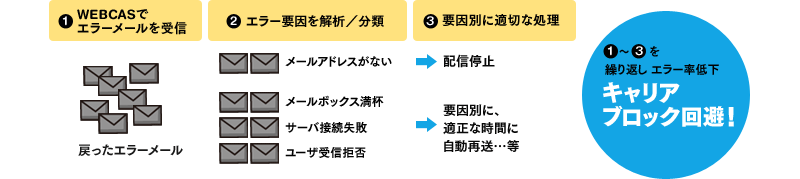 WEBCAS e-mailなら、エラーメール自動処理で遅延しない！