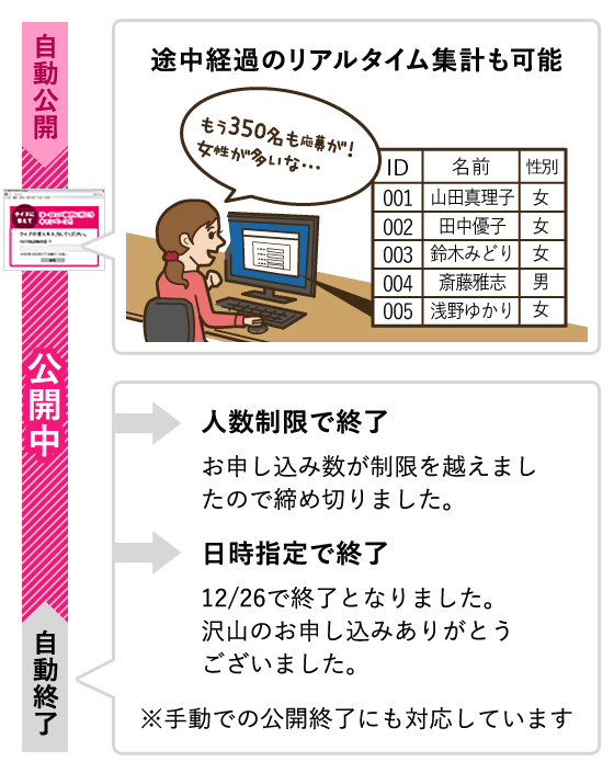 キャンペーンの応募状況はリアルタイムに確認でき、詳細なCSVデータをダウンロード