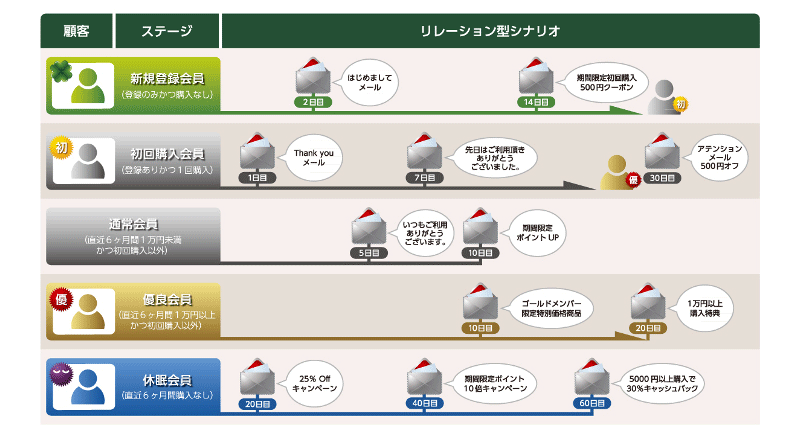 分析結果をもとに構築したメールコミュニケーションシナリオのイメージ