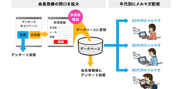 な「会員登録後、はじめてキャンペーンに応募できる」等のフローを構築