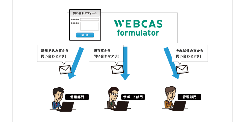 「Webフォーム登録受付お知らせメール」の振り分けイメージ