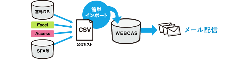 DB構築の手間無くお手軽メール配信が可能