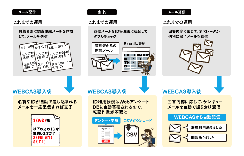 WEBCASシリーズの導入による大学のID管理業務の改善イメージ