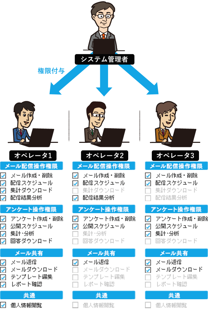 きめ細かい権限管理が可能