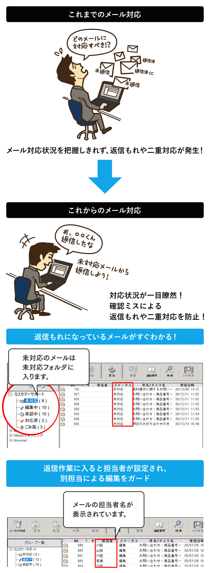 返信もれ、二重対応を防止する！「対応状況把握機能」