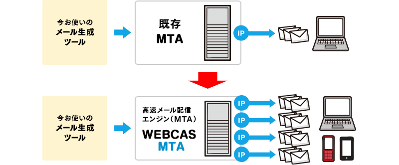 サーバ一つでIP分散が可能！