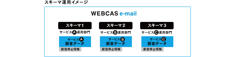 スキーマ運用イメージ