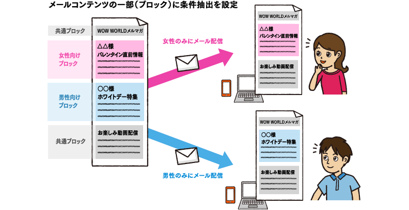 メールコンテンツの一部（ブロック）に条件抽出を設定