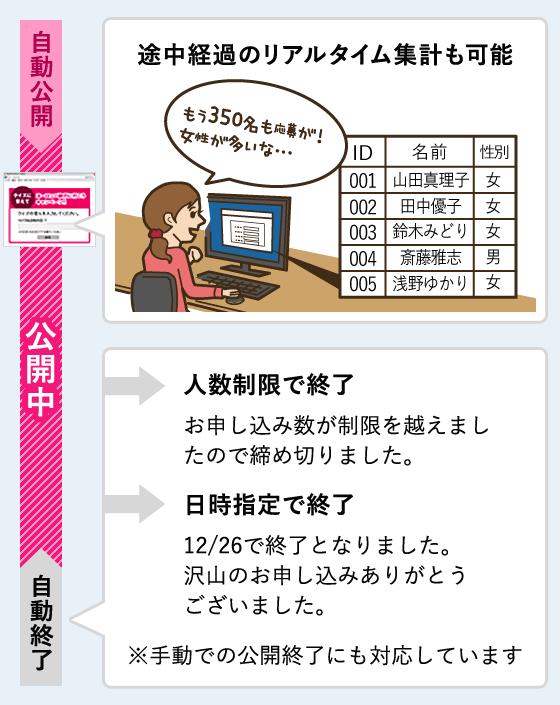 フォームの公開スケジュールや集客人数の設定、途中経過の確認