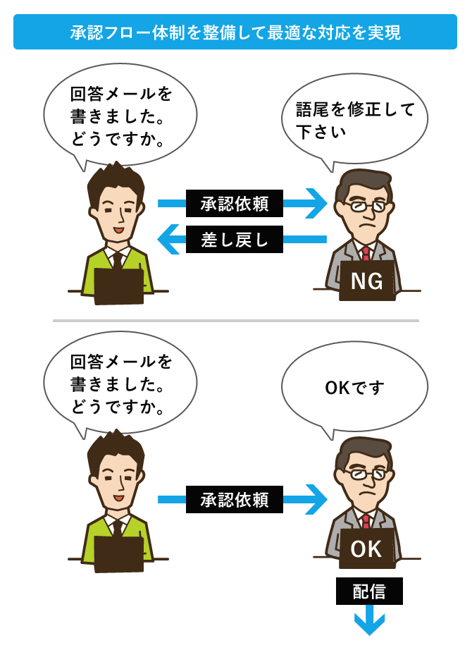 承認フロー体制を整備して最適な対応を実現