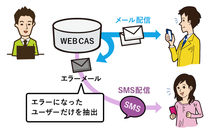 メール配信とSMSの連動