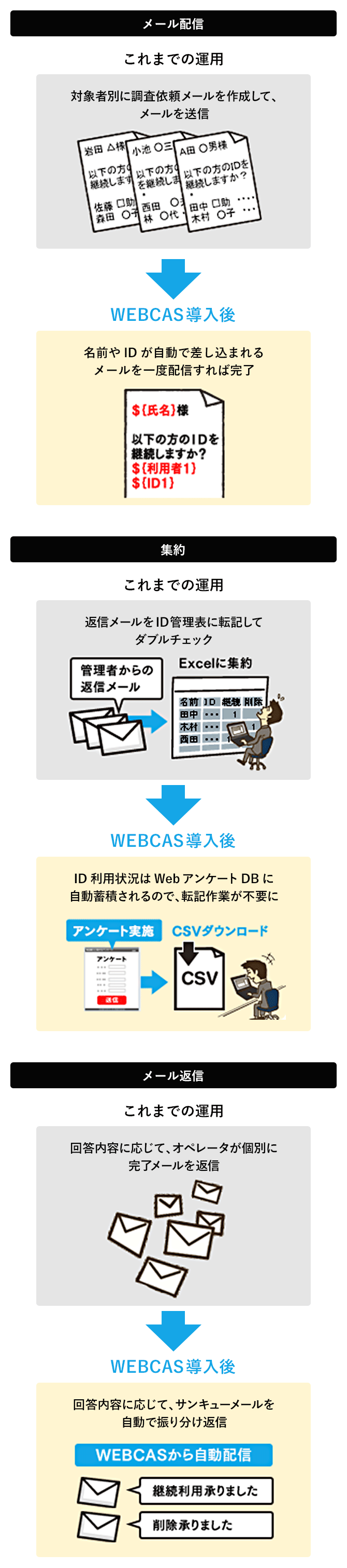 WEBCASシリーズの導入による大学のID管理業務の改善イメージ