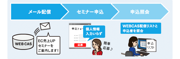 メール配信（EC売上UPセミナーをご案内します！）⇒イベント応募（個人情報入力いらず）⇒申込照会（WEBCAS配信リストと申込者を照合）