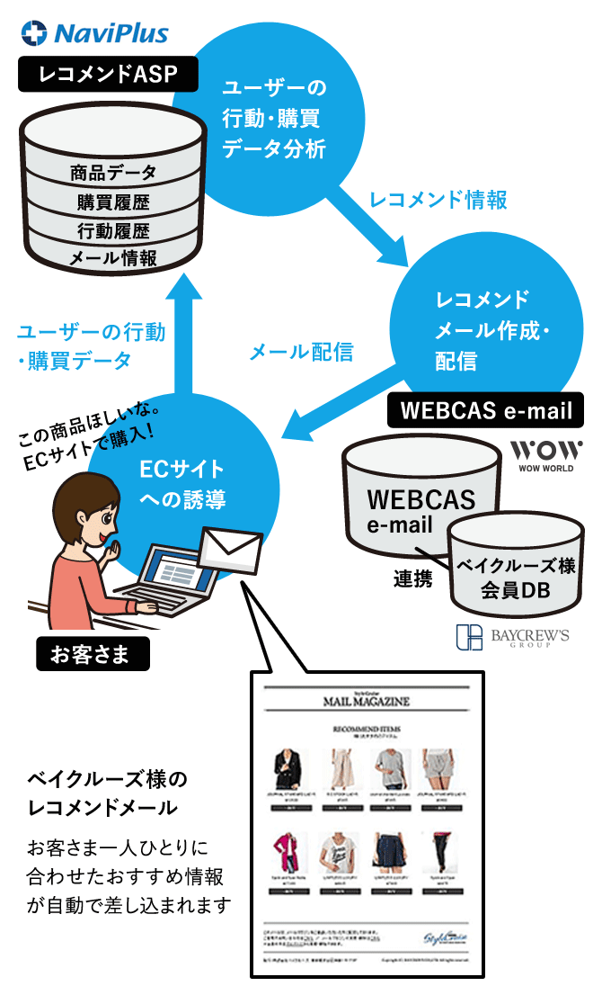 ベイクルーズ様　レコメンドメールの概要