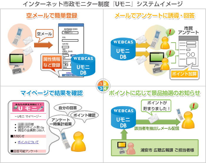 インターネット市制モニター制度「Ｕモニ」システムイメージ