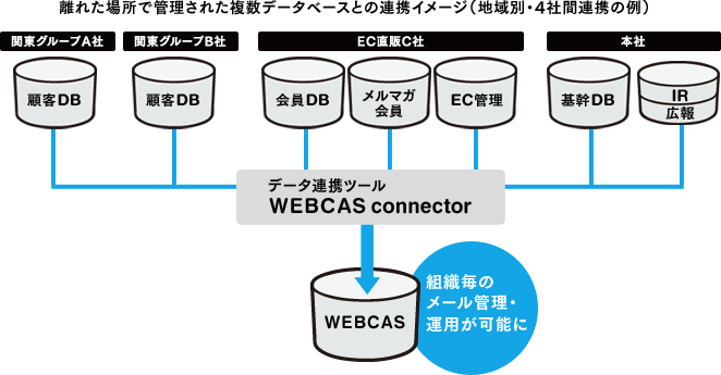 複数組織にまたがるシステム構築