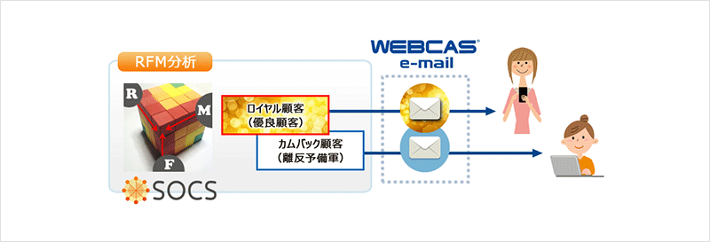 図3：カテゴライズした顧客に合わせたメールを配信