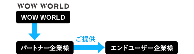 貴社に卸販売する方法