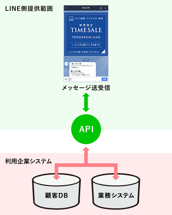 LINE ビジネスコネクト