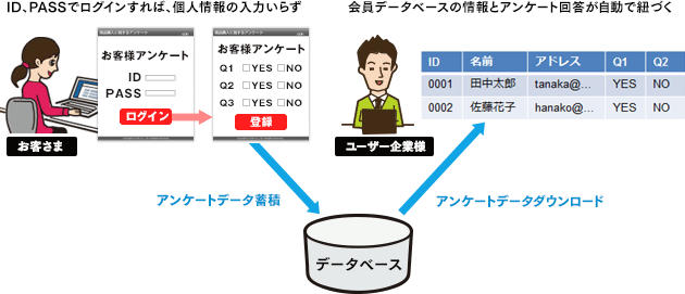 会員データベースの情報とアンケート回答が自動で紐づく