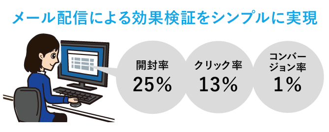 メール配信の結果をリアルタイムに分析可能