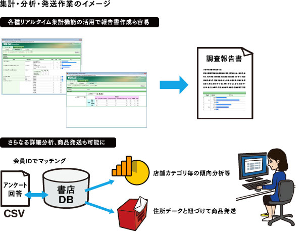 集計・分析・発送作業のイメージ