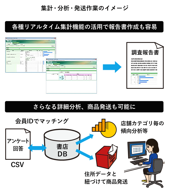 集計・分析・発送作業のイメージ