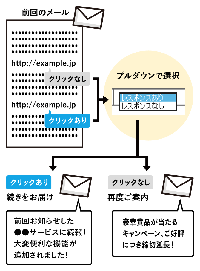 データベースを活用したOne to Oneメール配信