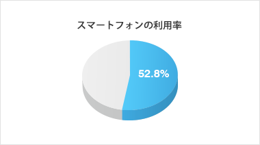 スマートフォンの利用率