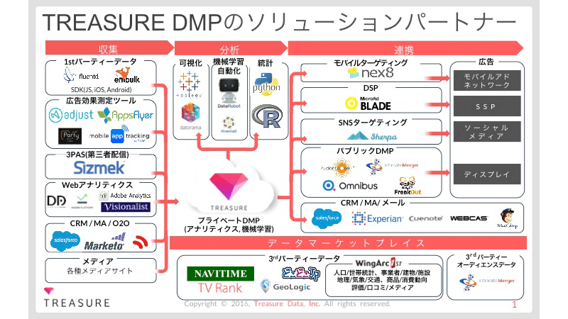 TREASURE DMPソリューションパートナー