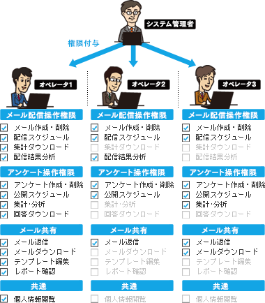 きめ細かい権限管理が可能