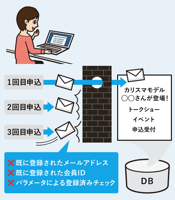 同じメールアドレスの方の重複申込を防いだり、同じ会員IDでの重複申込を防ぐ設定